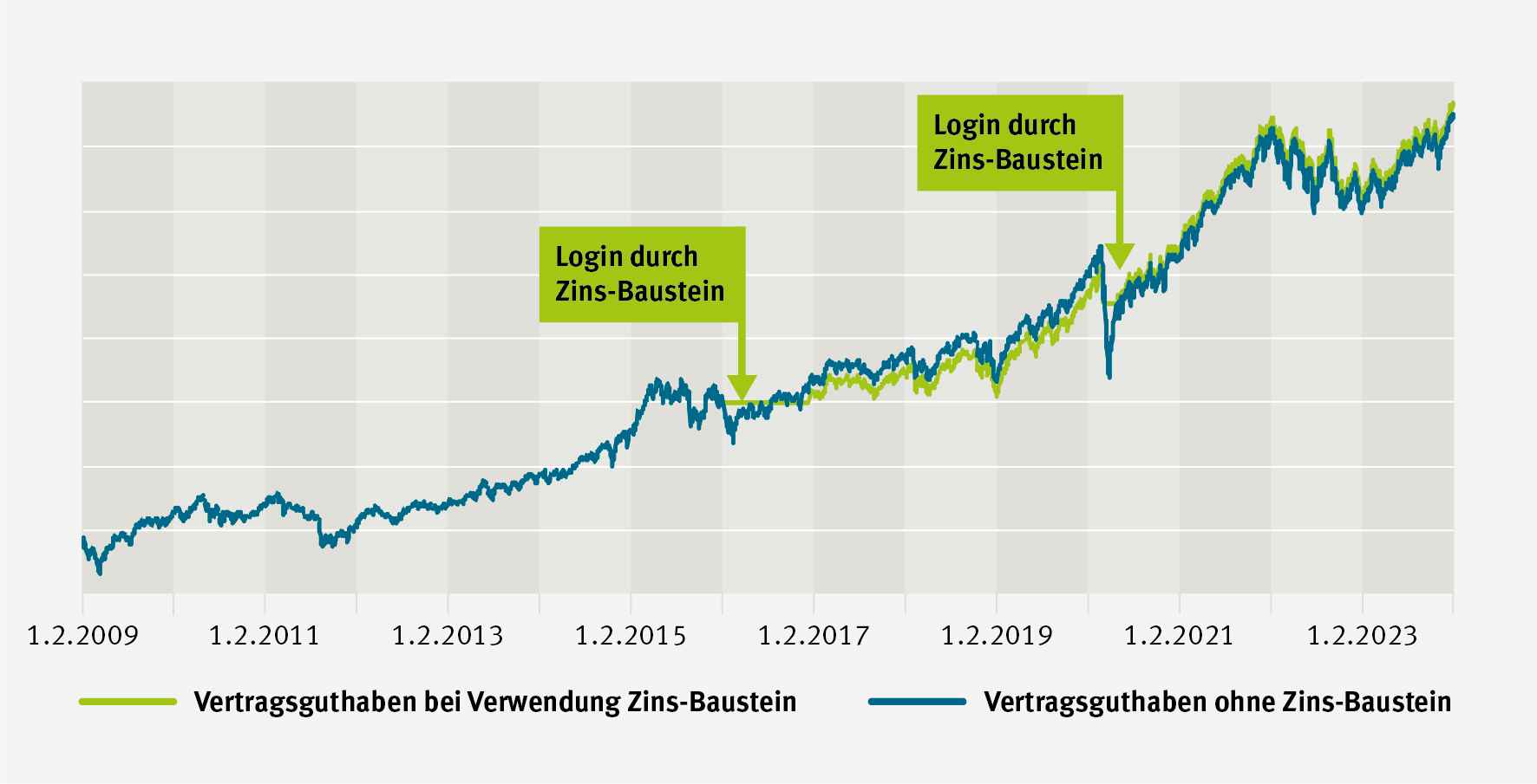 Beispielhafter Guthabenverlauf bei Verwendung unseres Zins-Bausteins