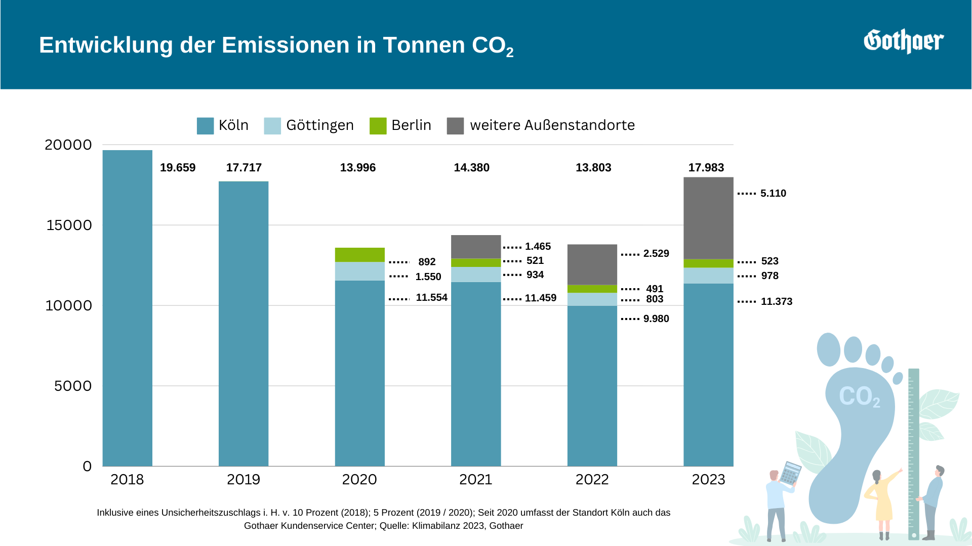 Entwicklung der Emissionen: Emissionen von 2018 bis 2023.