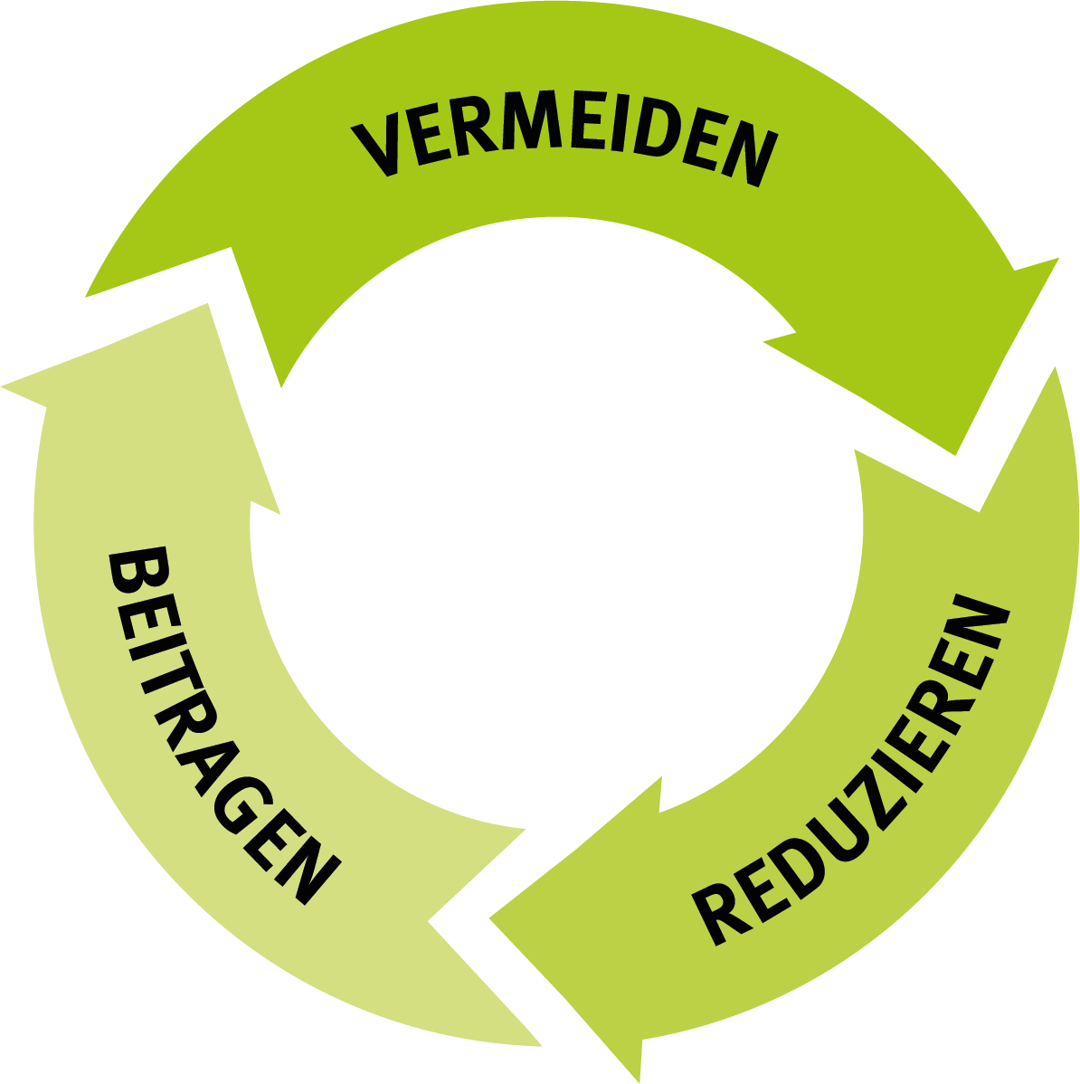Eine Grafik zu Nachhaltigkeit bei Betrieb und Beschaffung: Die nachhaltige und zielgerichtete Optimierung des CO2-Fusßabdrucks erfolgt in 3 Schritten.